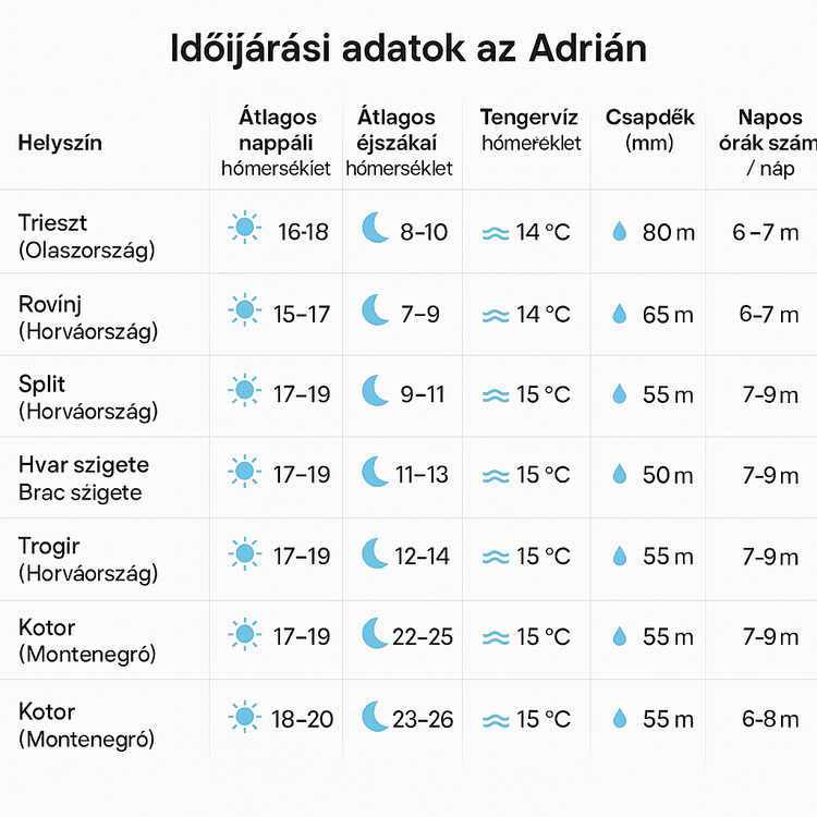 időjárási tavasszal az adrián